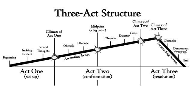 diagram of three-act structure