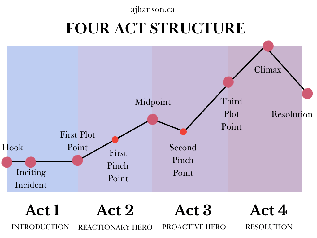 diagram of four act structure