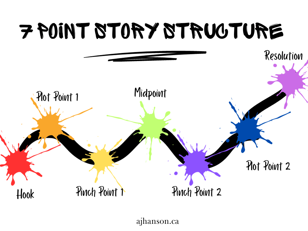 diagram of 7 point story structure